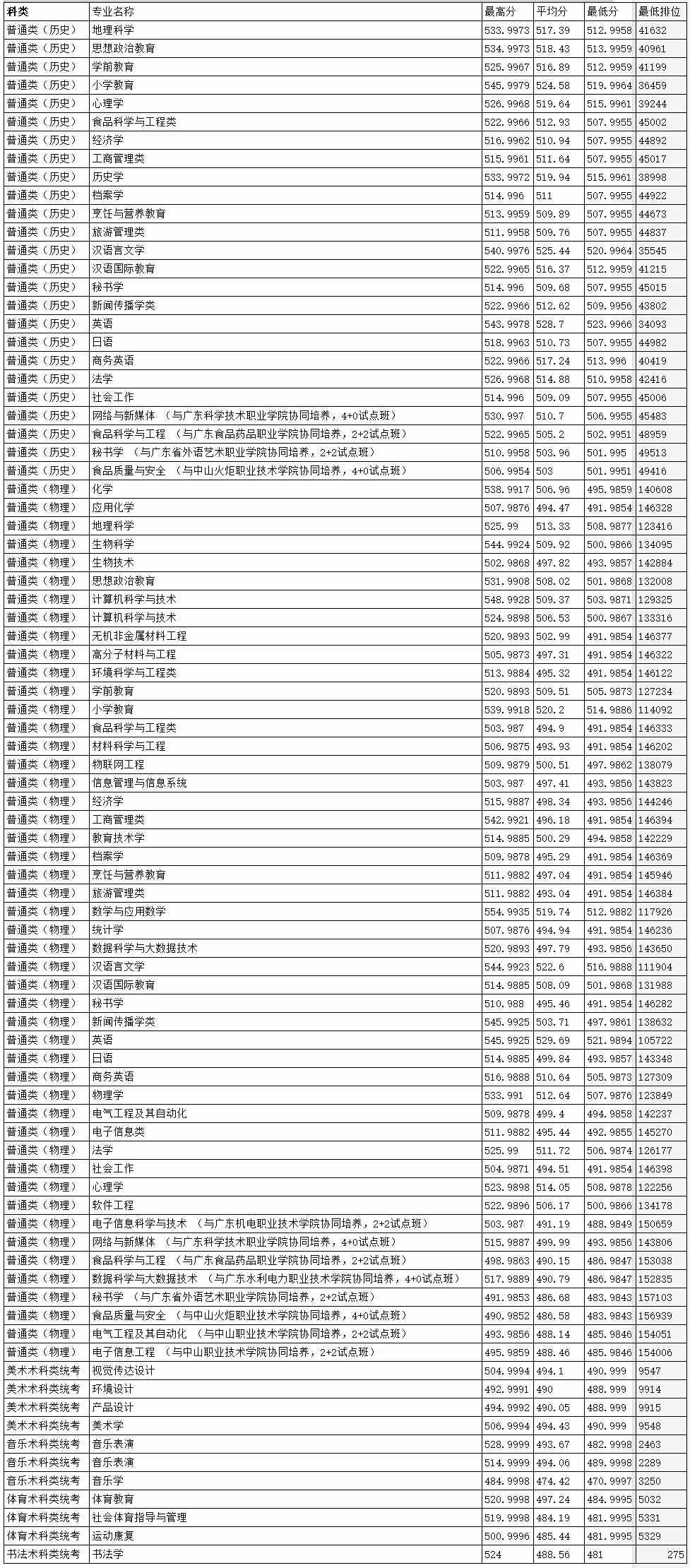 韩山师范学院2021年广东省本科各专业录取情况统计表.jpg