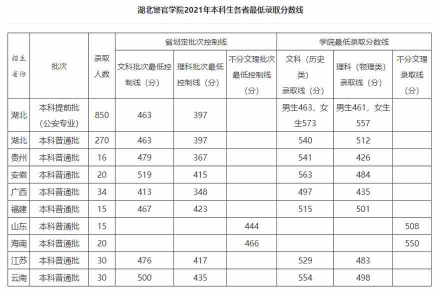 湖北警官学院2021年本科生各省最低录取分数线.jpg