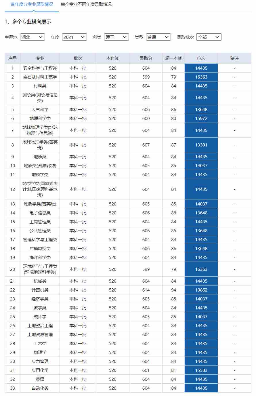 中国地质大学(武汉)2020年录取分数线.jpg