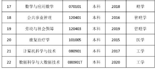 2021年南京特殊教育师范学院有哪些专业,具体院系和比较好的专业名单