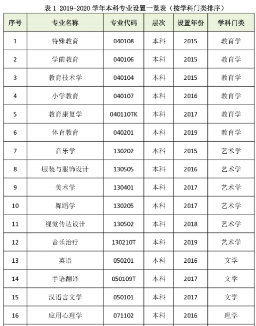 2021年南京特殊教育师范学院有哪些专业,具体院系和比较好的专业名单