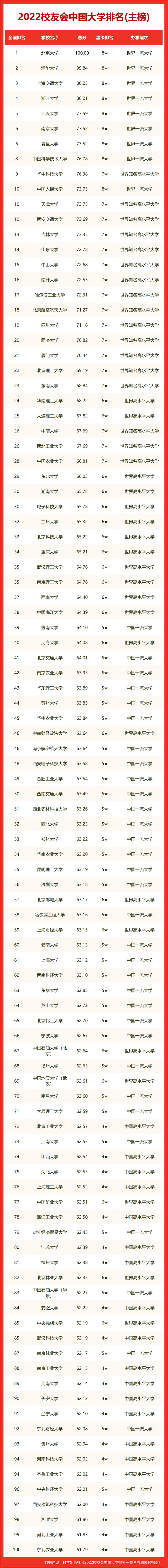 重磅！2022校友会院校排行榜最新出炉！