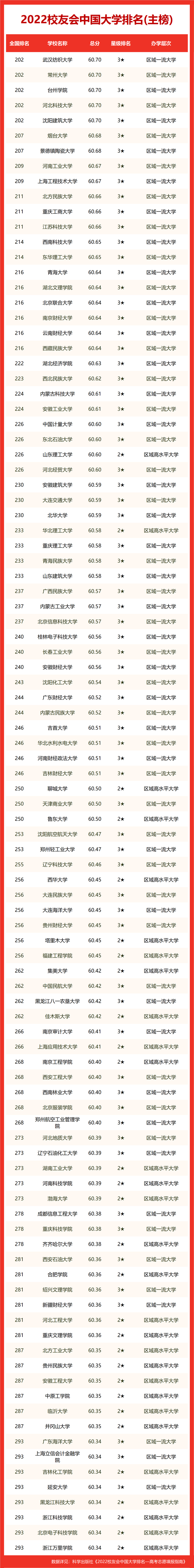 重磅！2022校友会院校排行榜最新出炉！