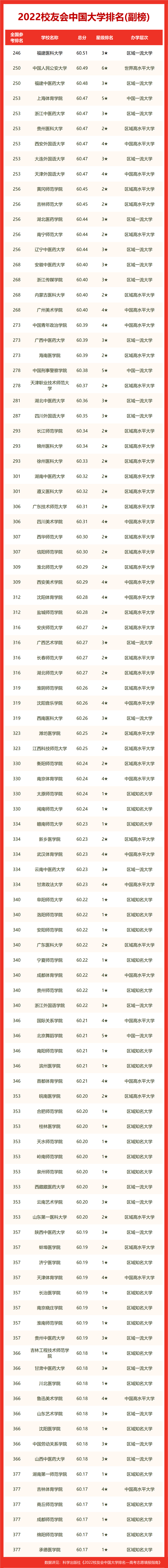 重磅！2022校友会院校排行榜最新出炉！