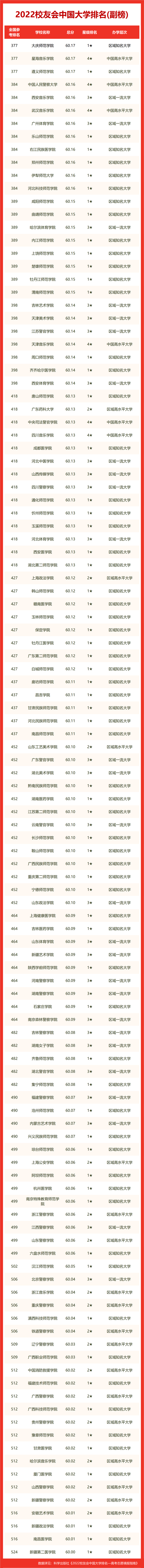 重磅！2022校友会院校排行榜最新出炉！