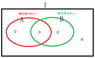 2022国考行测备考理解文氏图搞定容斥问题