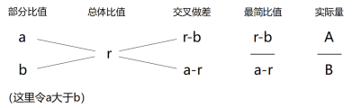 国考行测：十字交叉法在数量关系中的应用