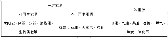 国考行测常识判断冲刺要点梳理——科技知识