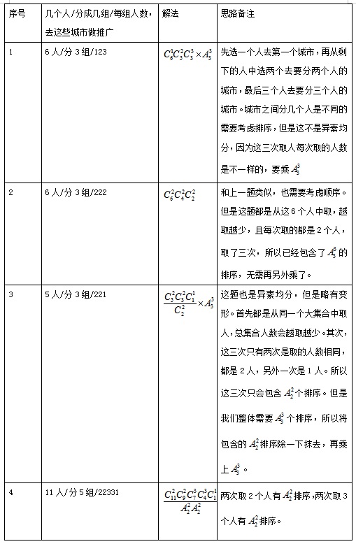 2022国考行测技巧：几个例题搞定排列组合异素均分