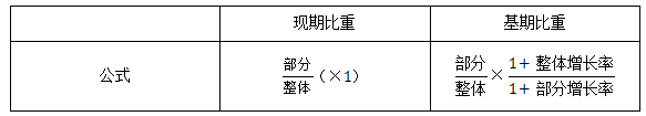2022国考行测资料分析技巧：如何判断比重变化