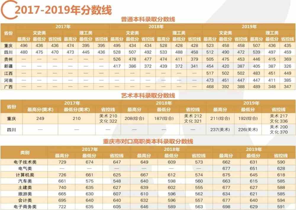 2021年重庆工程学院专业最低分和最低录取位次排名多少,附历年最低分数据