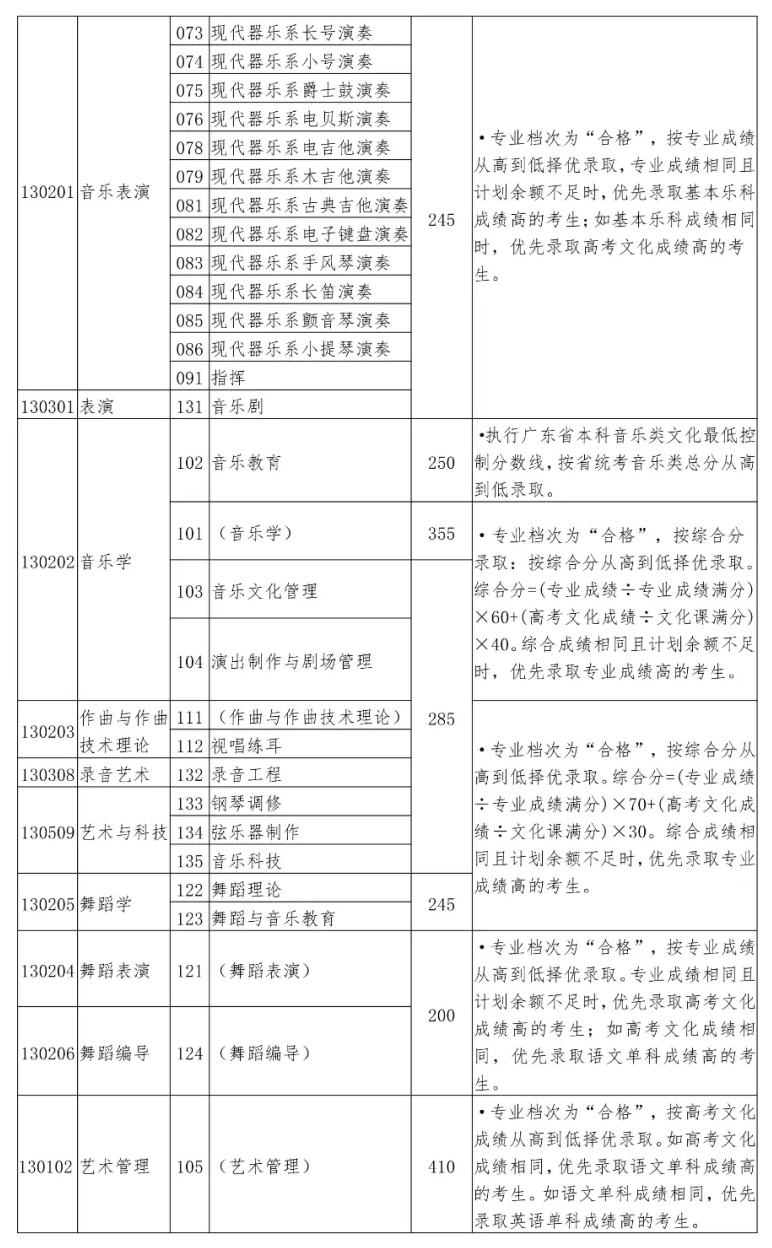 2021年星海音乐学院专业最低分和最低录取位次排名多少,附历年最低分数据