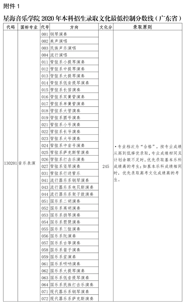 2021年星海音乐学院专业最低分和最低录取位次排名多少,附历年最低分数据