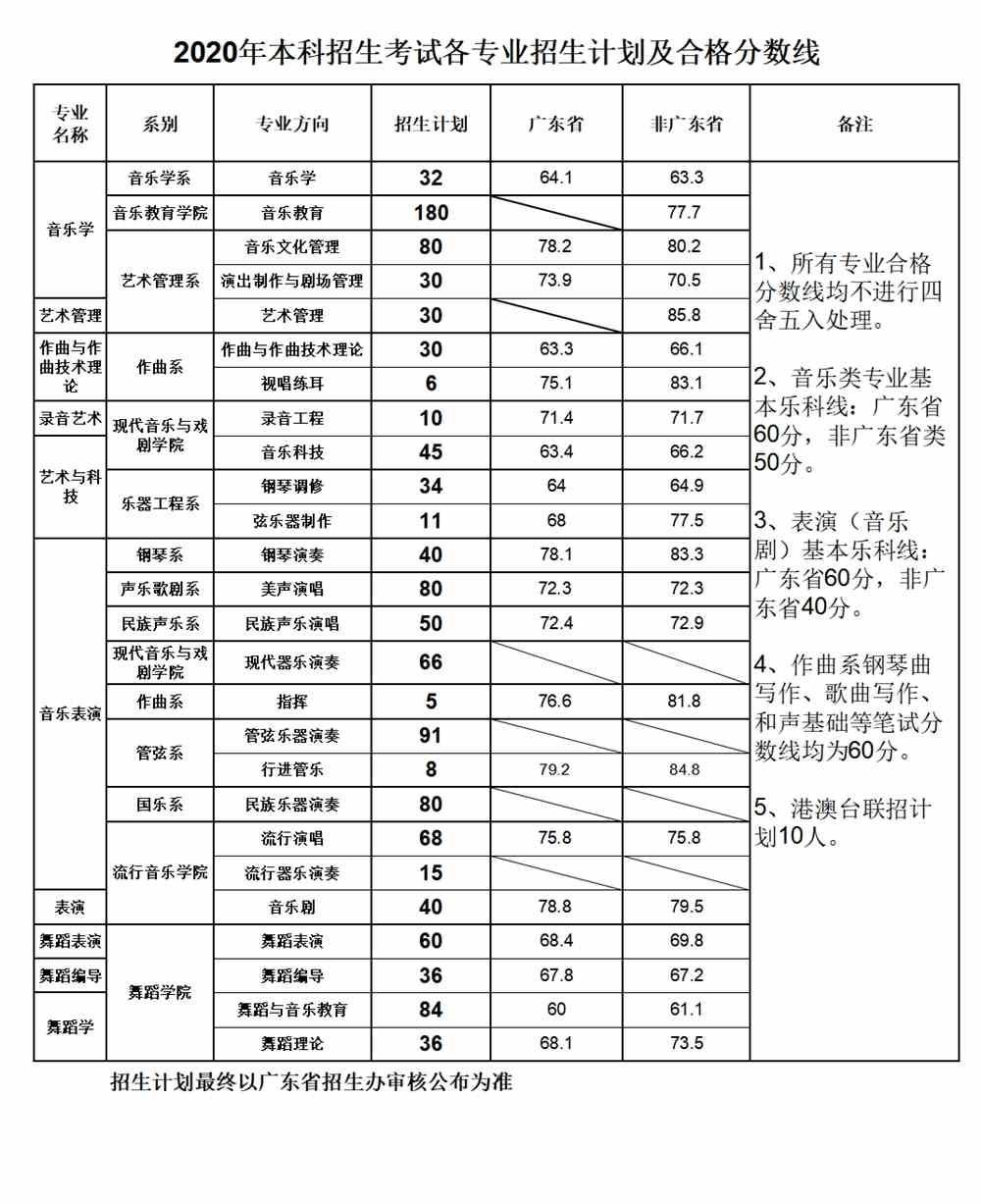 2021年星海音乐学院专业最低分和最低录取位次排名多少,附历年最低分数据