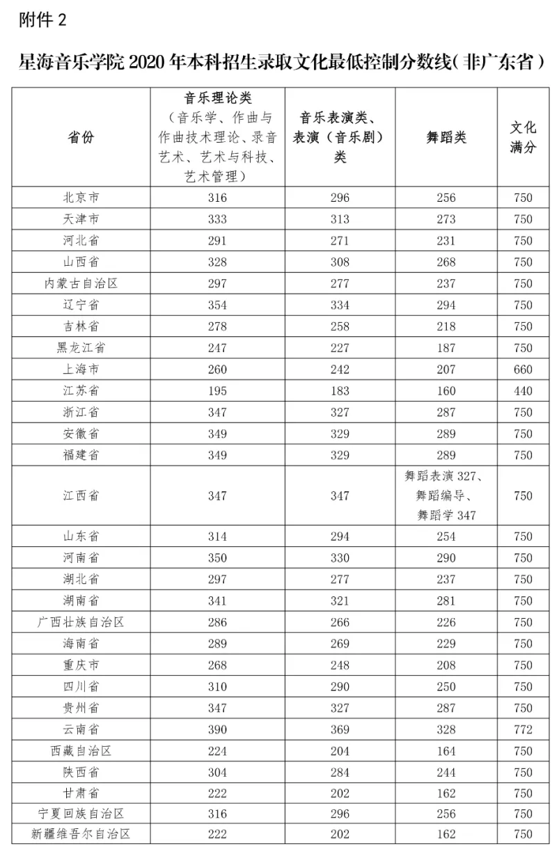 2021年星海音乐学院专业最低分和最低录取位次排名多少,附历年最低分数据