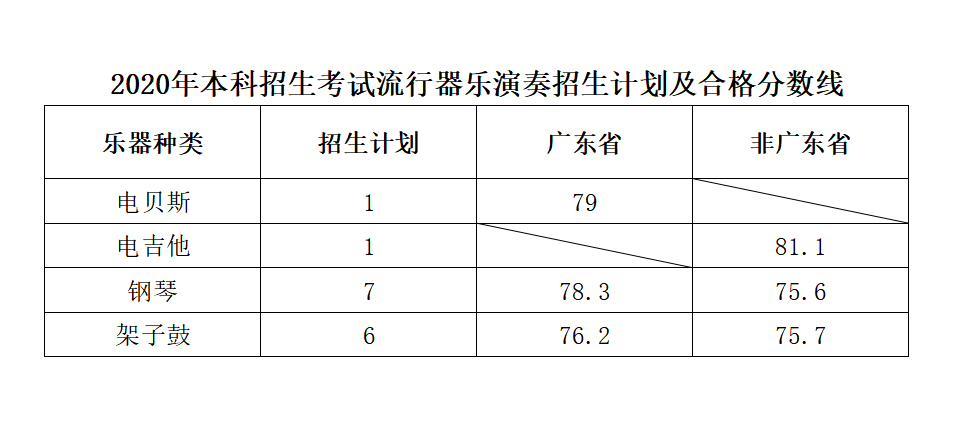 2021年星海音乐学院专业最低分和最低录取位次排名多少,附历年最低分数据