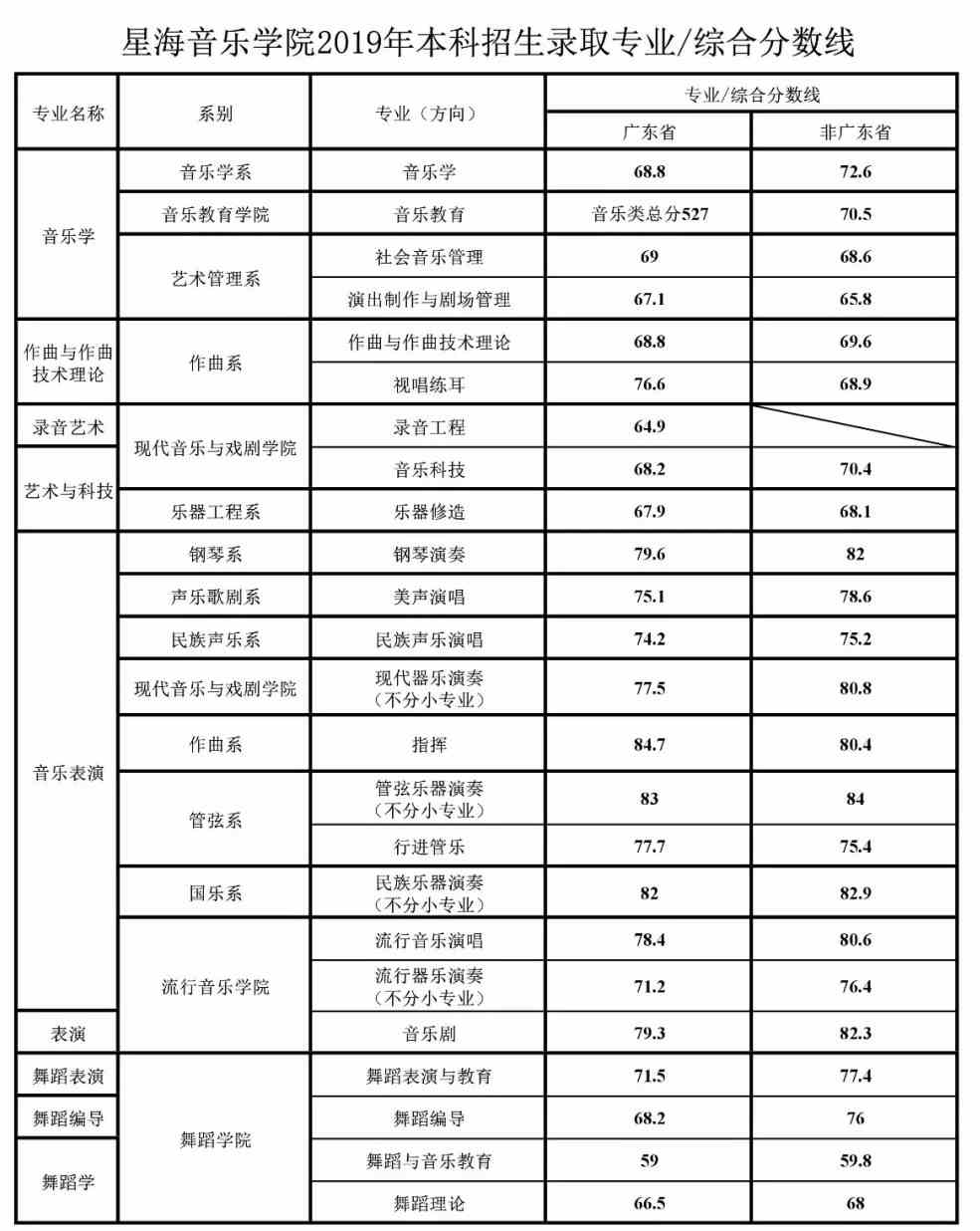 2021年星海音乐学院专业最低分和最低录取位次排名多少,附历年最低分数据