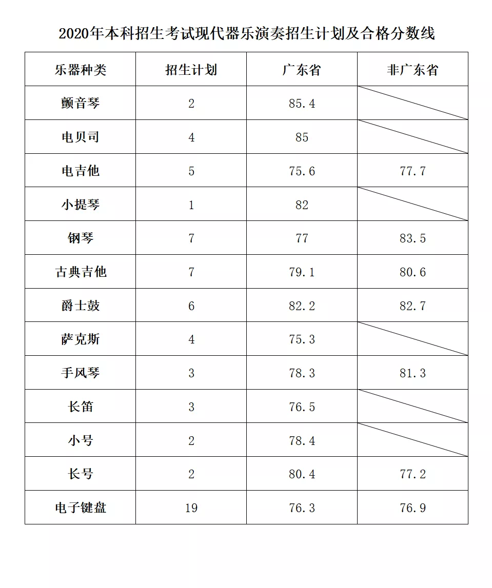 2021年星海音乐学院专业最低分和最低录取位次排名多少,附历年最低分数据