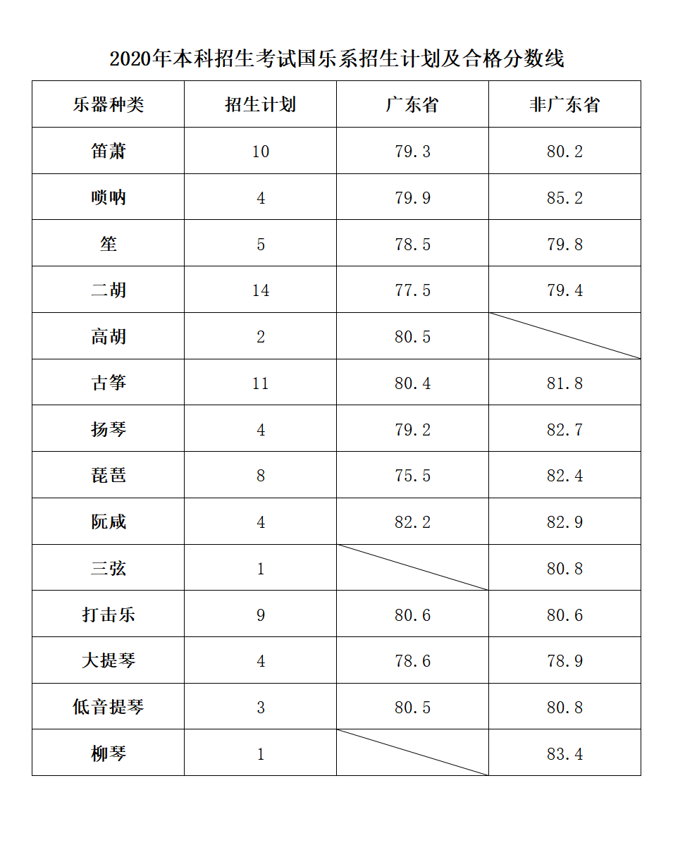 2021年星海音乐学院专业最低分和最低录取位次排名多少,附历年最低分数据