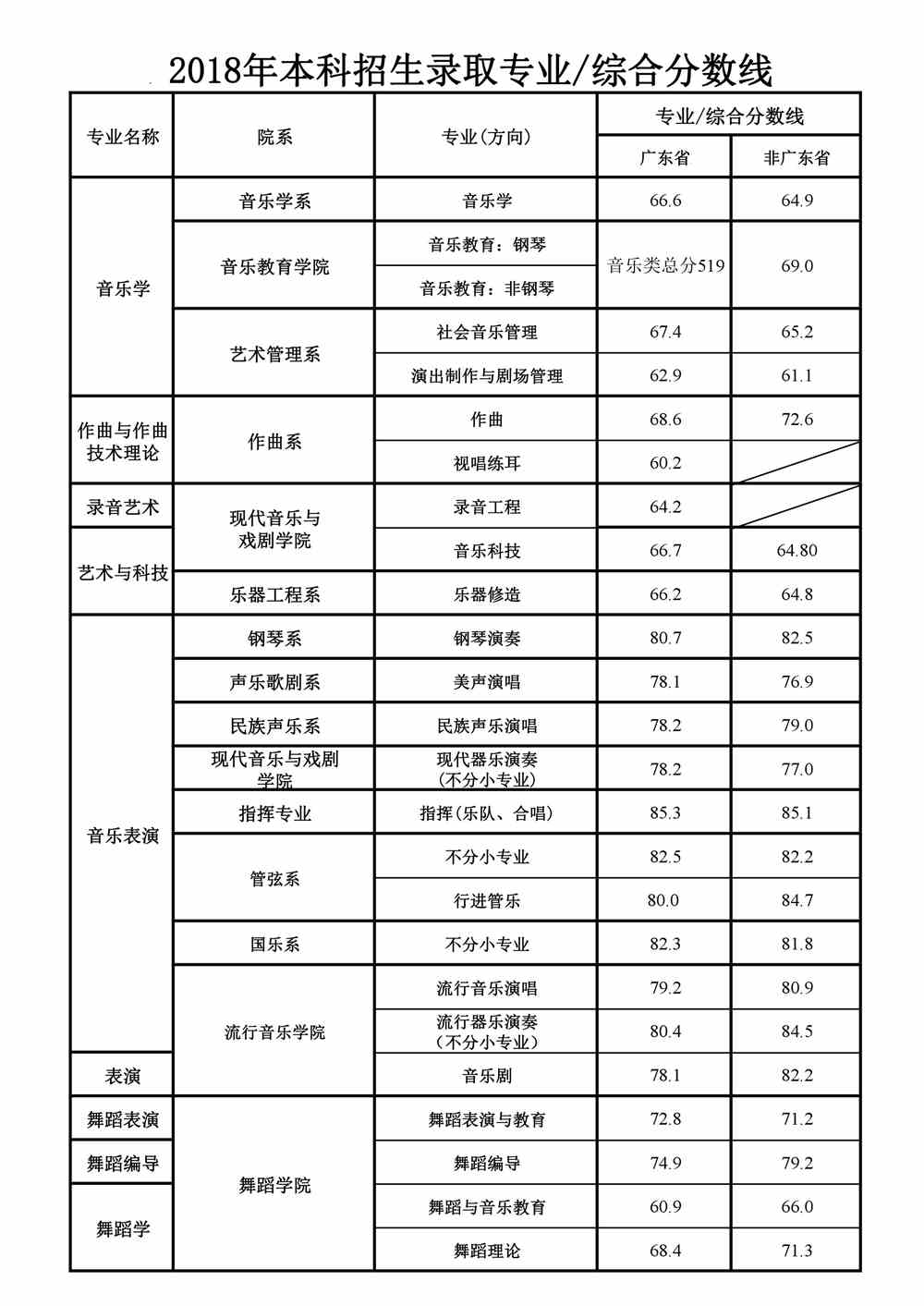 2021年星海音乐学院专业最低分和最低录取位次排名多少,附历年最低分数据
