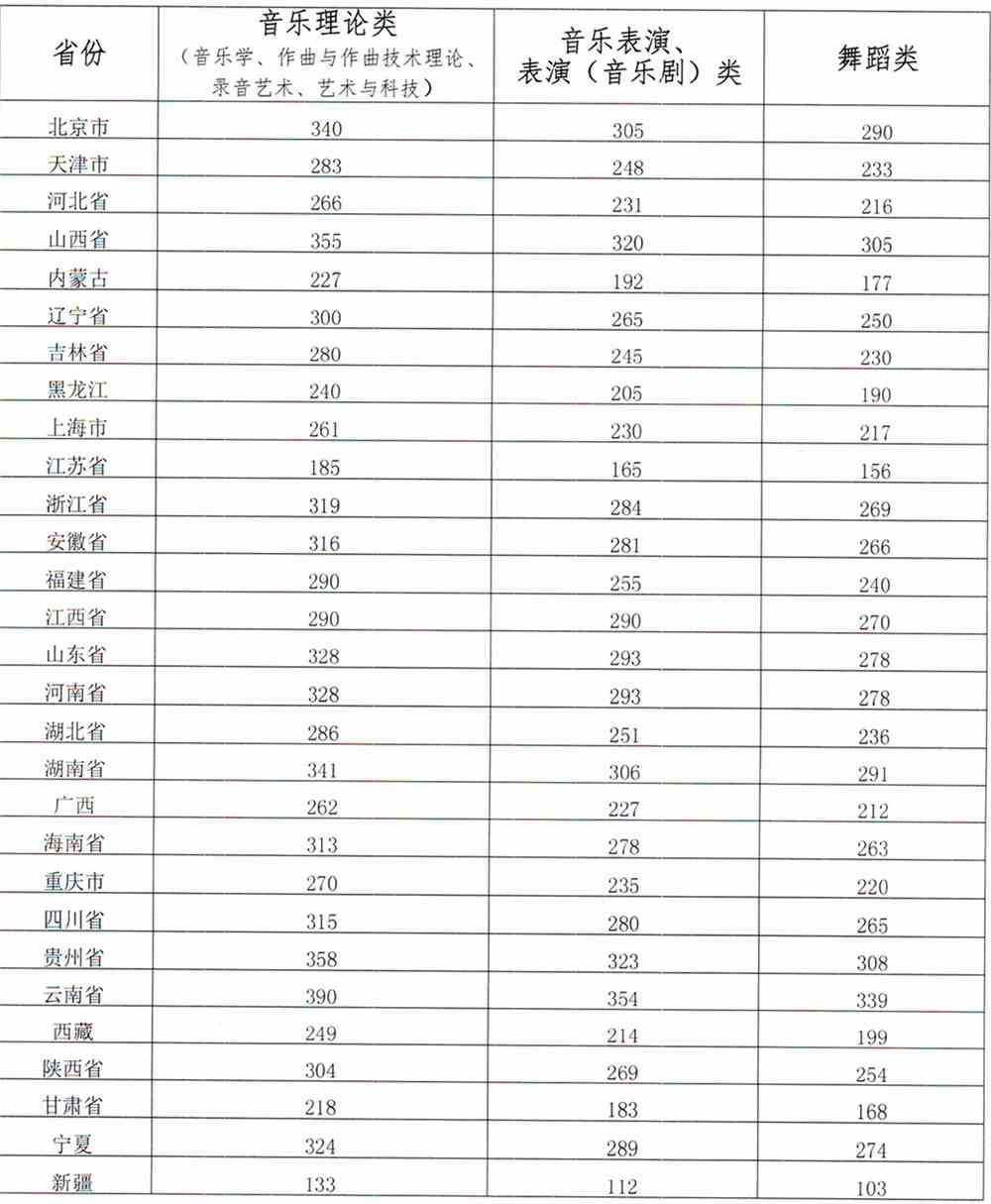 2021年星海音乐学院专业最低分和最低录取位次排名多少,附历年最低分数据
