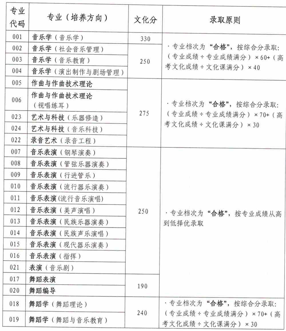 2021年星海音乐学院专业最低分和最低录取位次排名多少,附历年最低分数据