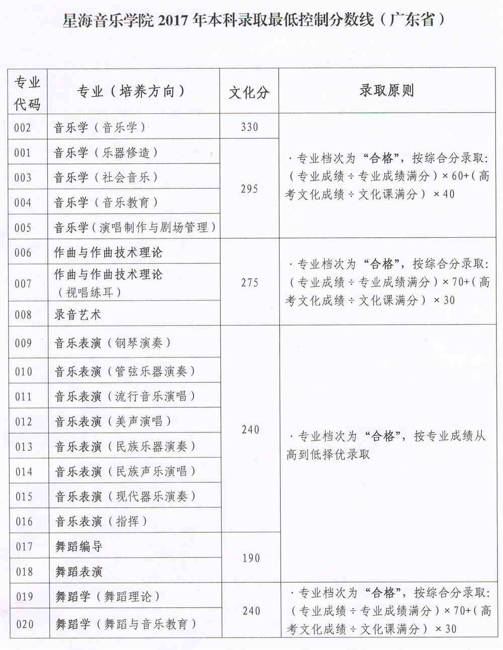 2021年星海音乐学院专业最低分和最低录取位次排名多少,附历年最低分数据