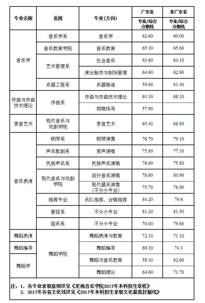 2021年星海音乐学院专业最低分和最低录取位次排名多少,附历年最低分数据