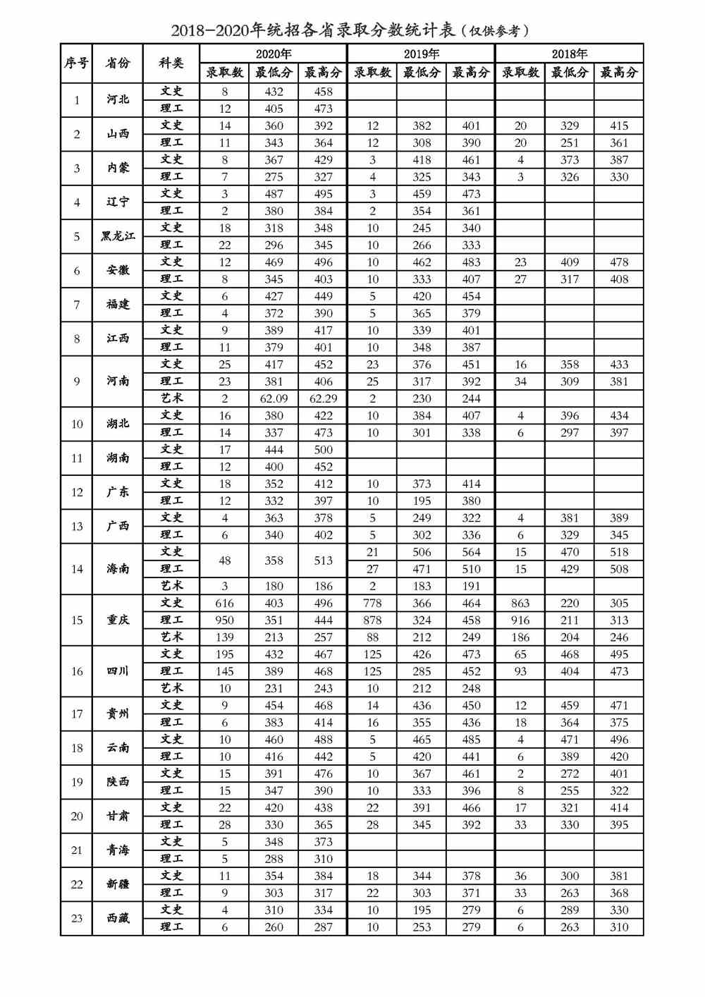 2021年重庆工商职业学院专业最低分和最低录取位次排名多少,附历年最低分数据