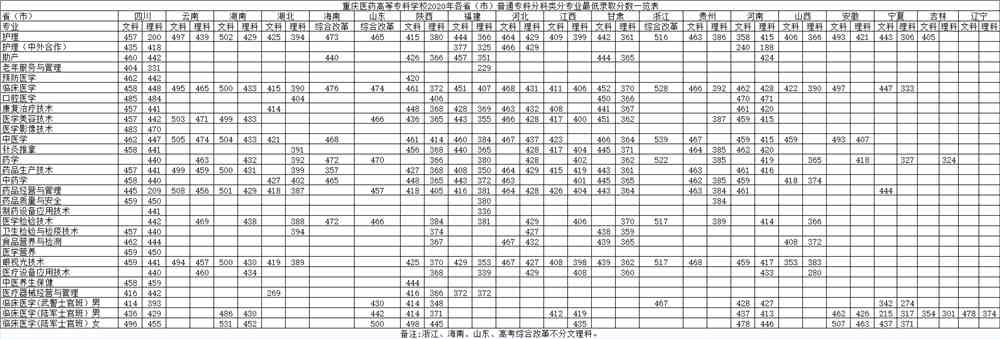 2021年重庆医药高等专科学校专业最低分和最低录取位次排名多少,附历年最低分数据