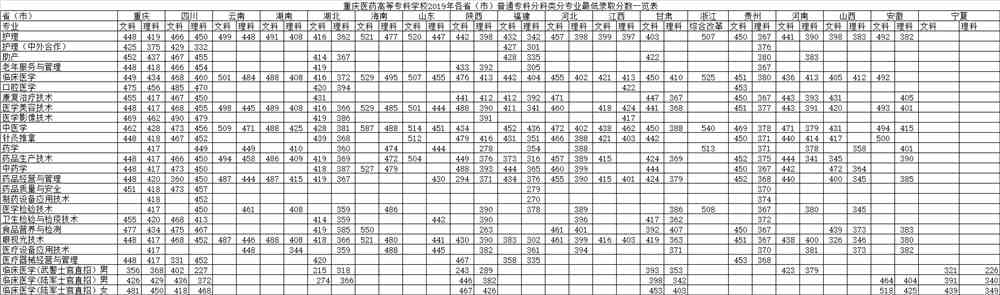 2021年重庆医药高等专科学校专业最低分和最低录取位次排名多少,附历年最低分数据