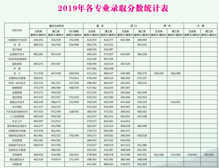 2021年重庆青年职业技术学院专业最低分和最低录取位次排名多少,附历年最低分数据