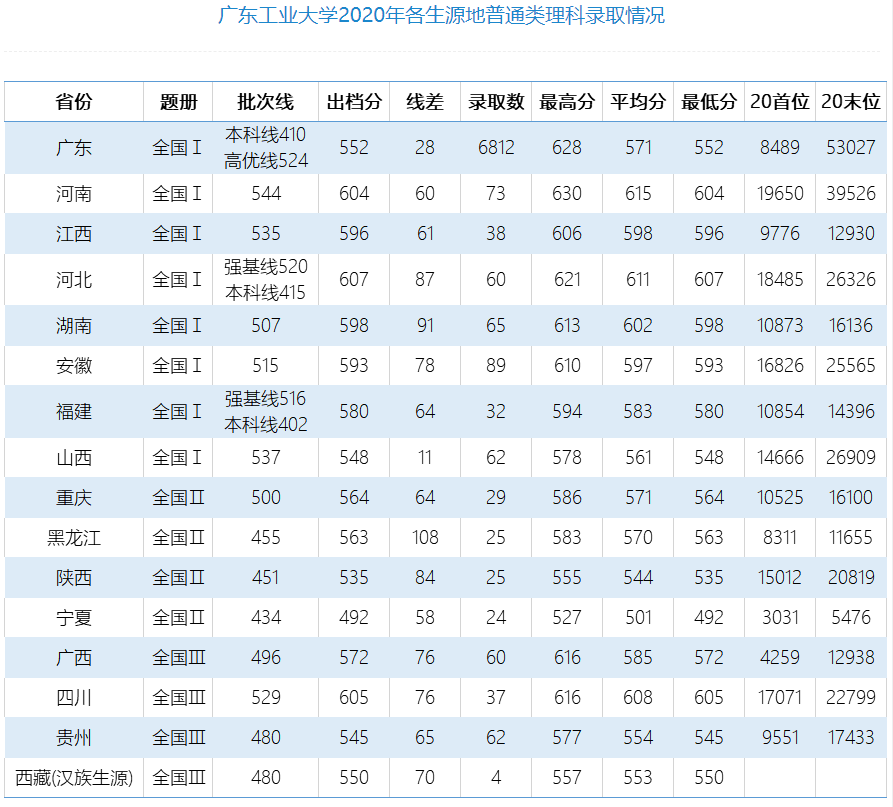 2021年广东工业大学专业最低分和最低录取位次排名多少,附历年最低分数据