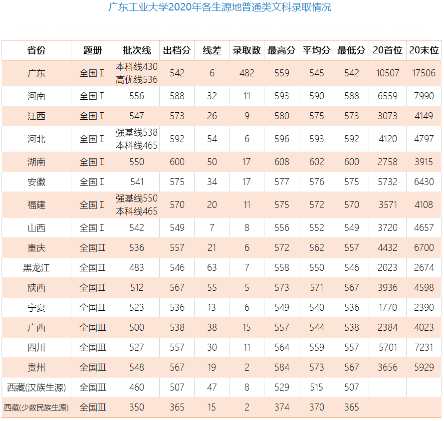 2021年广东工业大学专业最低分和最低录取位次排名多少,附历年最低分数据