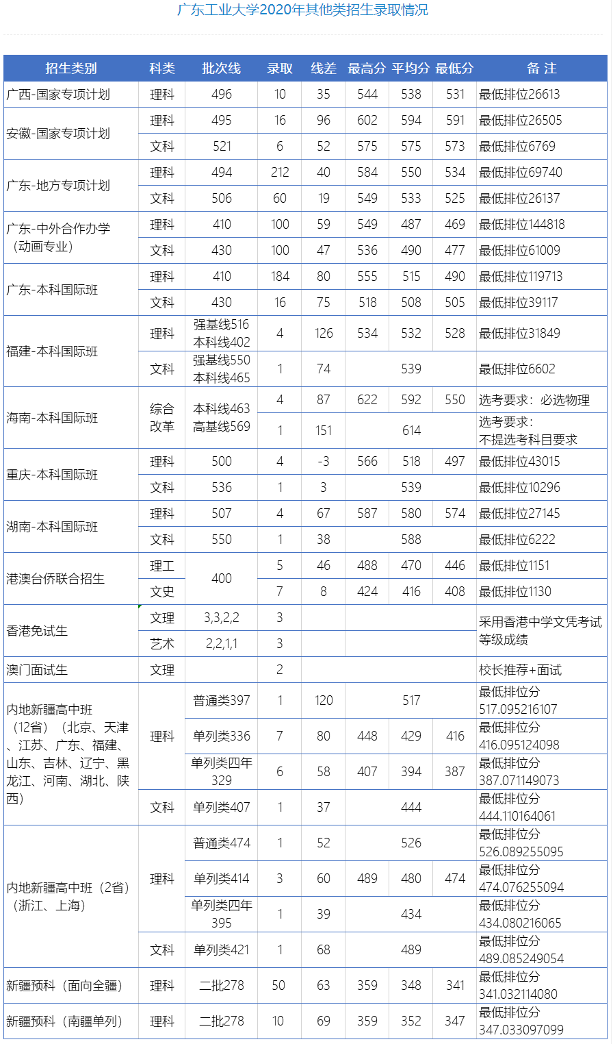 2021年广东工业大学专业最低分和最低录取位次排名多少,附历年最低分数据