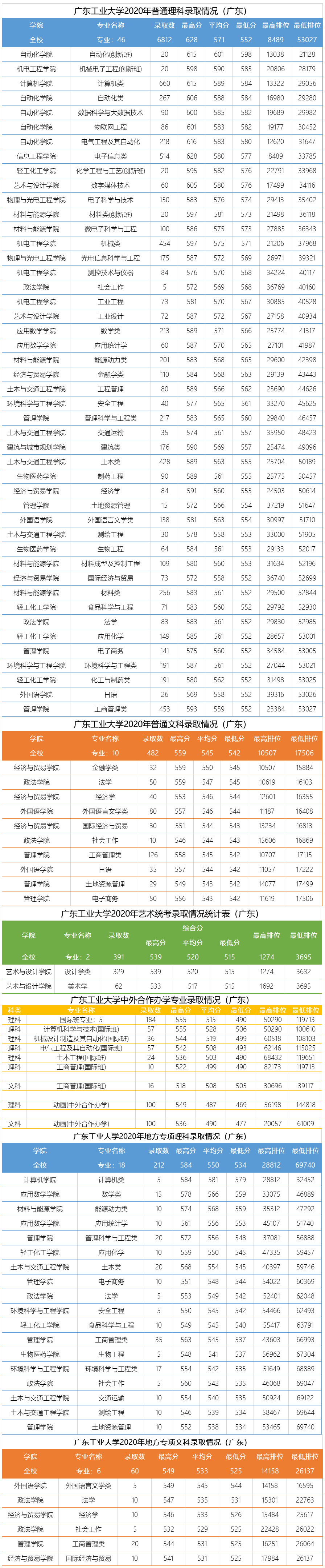 2021年广东工业大学专业最低分和最低录取位次排名多少,附历年最低分数据