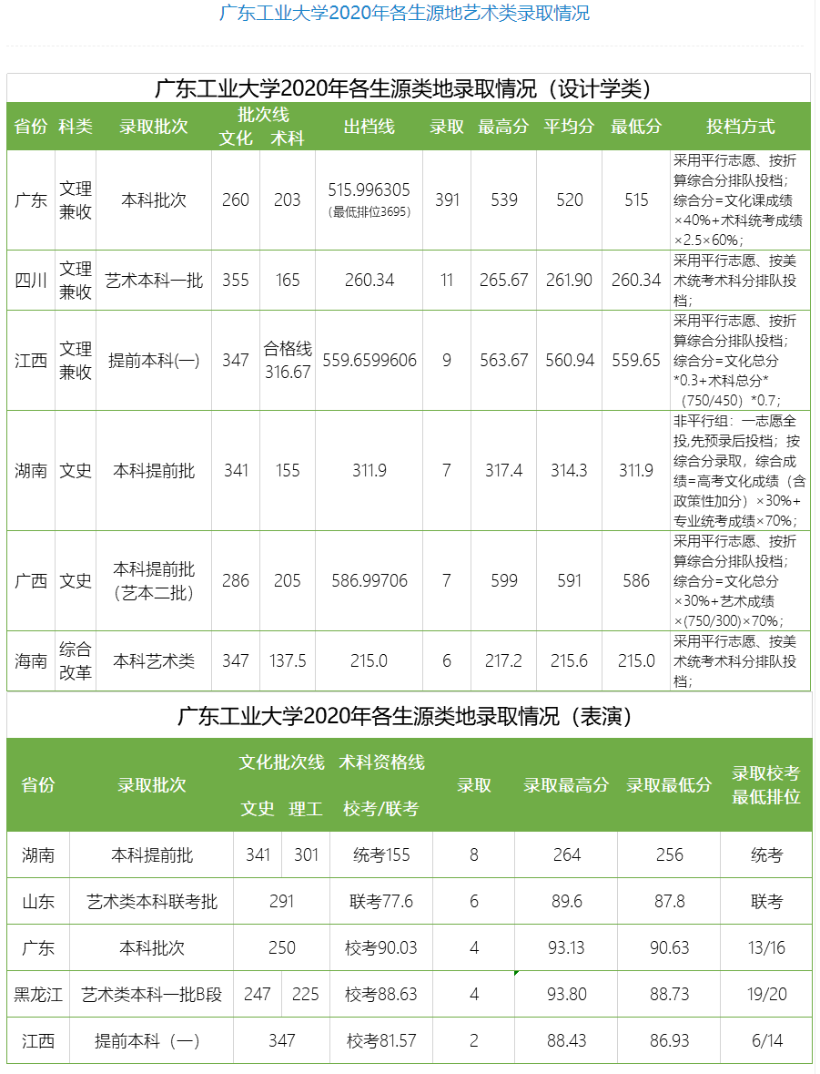 2021年广东工业大学专业最低分和最低录取位次排名多少,附历年最低分数据