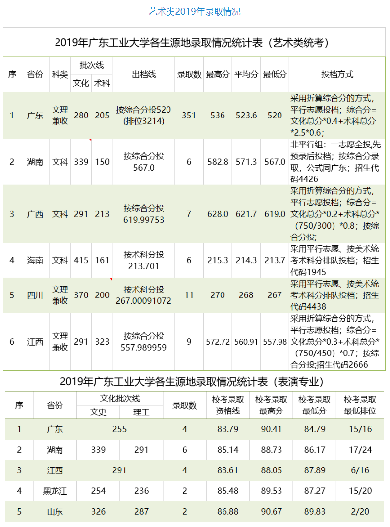 2021年广东工业大学专业最低分和最低录取位次排名多少,附历年最低分数据