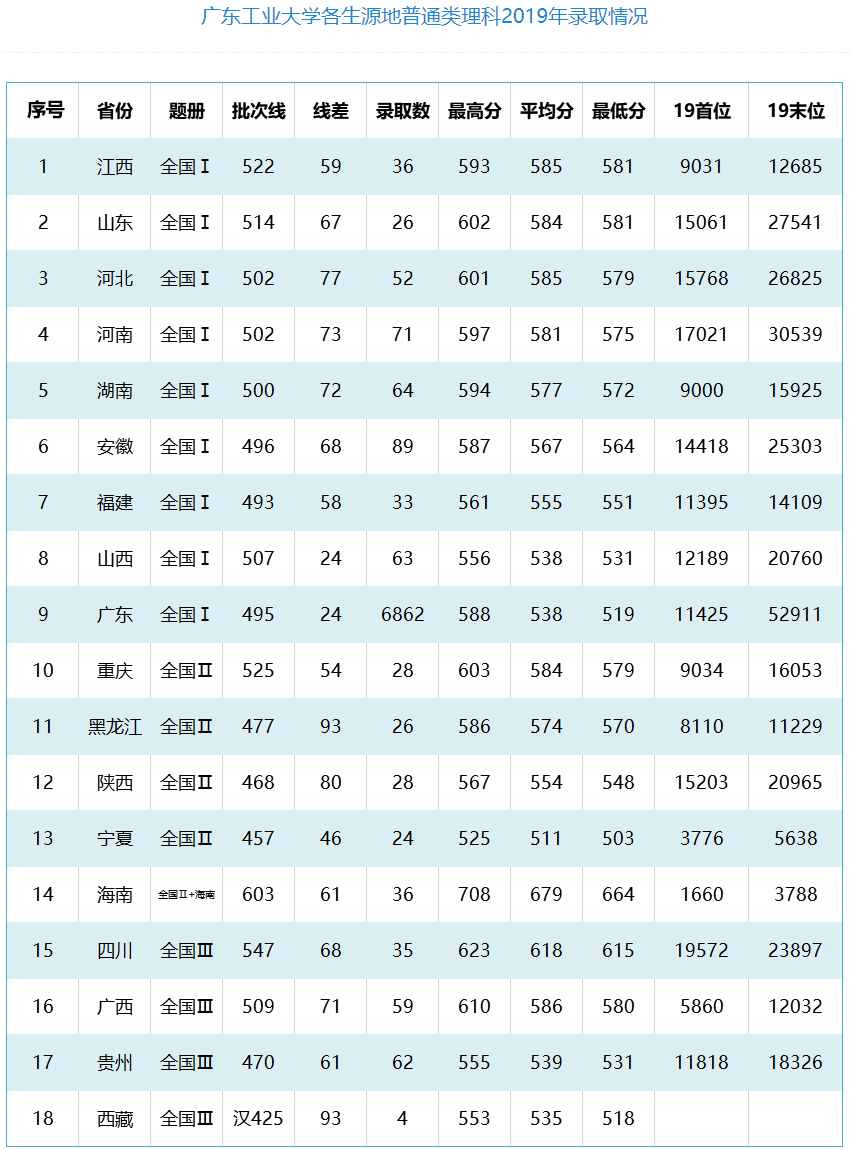 2021年广东工业大学专业最低分和最低录取位次排名多少,附历年最低分数据