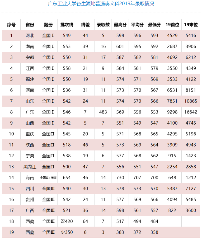 2021年广东工业大学专业最低分和最低录取位次排名多少,附历年最低分数据