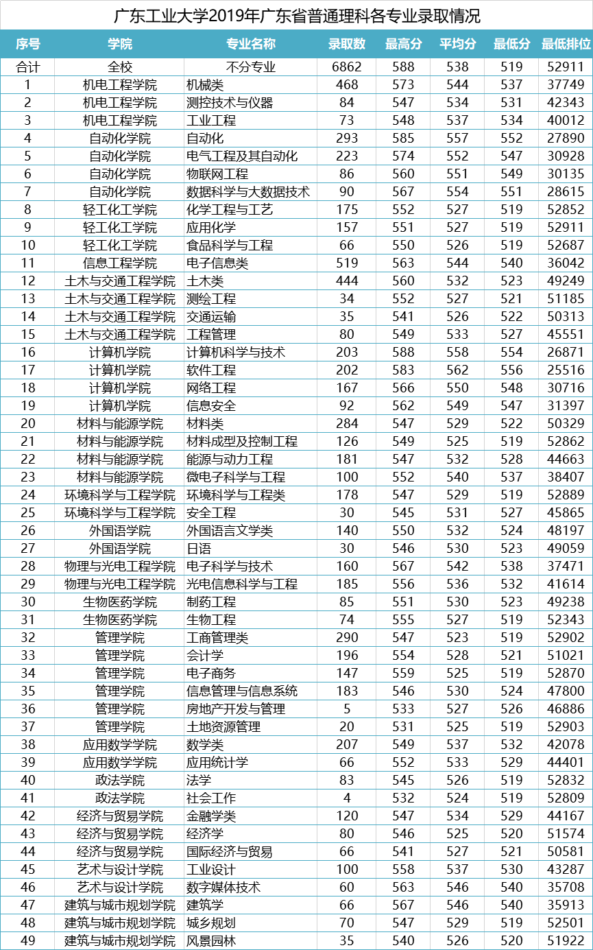 2021年广东工业大学专业最低分和最低录取位次排名多少,附历年最低分数据