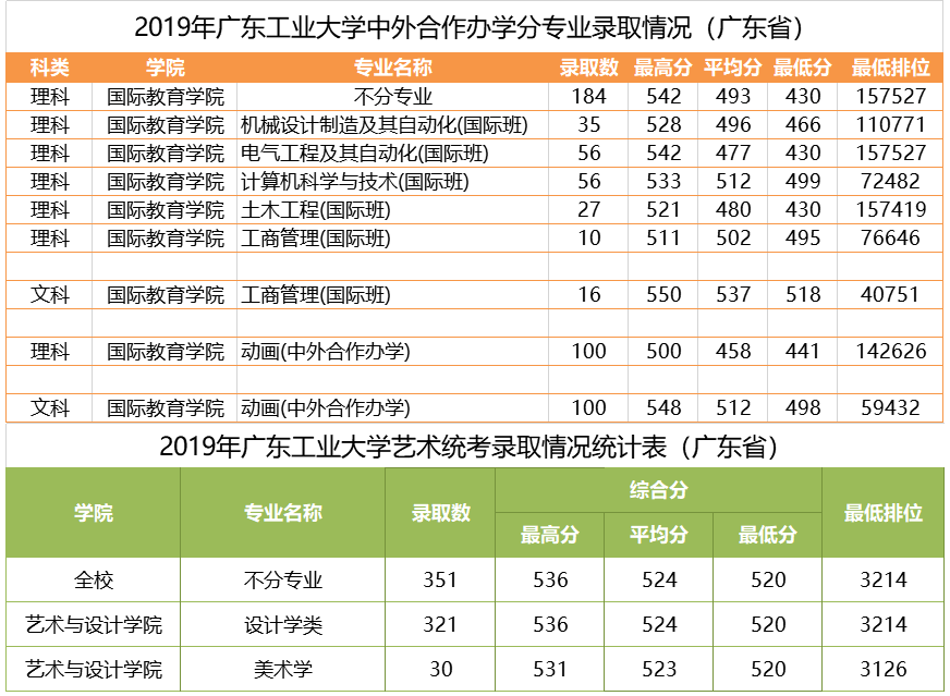 2021年广东工业大学专业最低分和最低录取位次排名多少,附历年最低分数据