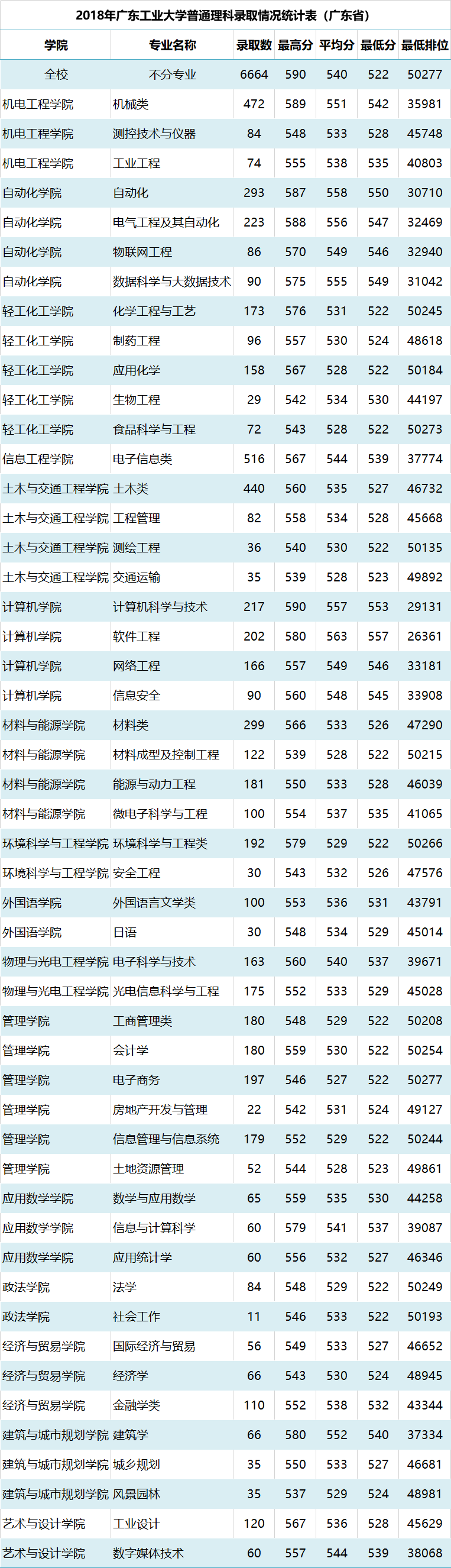 2021年广东工业大学专业最低分和最低录取位次排名多少,附历年最低分数据