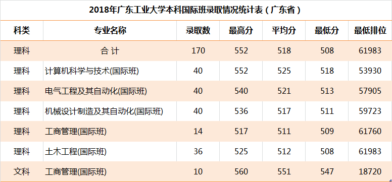 2021年广东工业大学专业最低分和最低录取位次排名多少,附历年最低分数据
