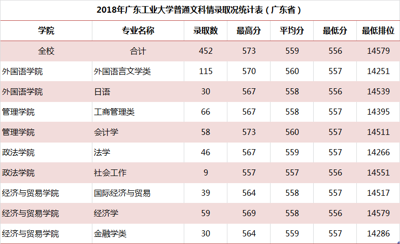 2021年广东工业大学专业最低分和最低录取位次排名多少,附历年最低分数据