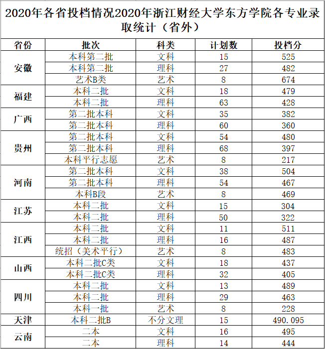 2021年浙江财经大学东方学院专业最低分和最低录取位次排名多少,附历年最低分数据