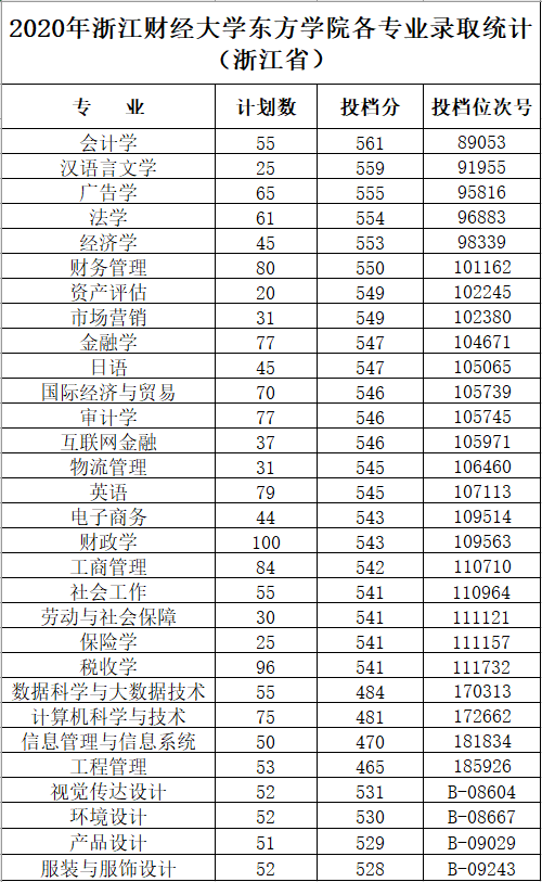 2021年浙江财经大学东方学院专业最低分和最低录取位次排名多少,附历年最低分数据