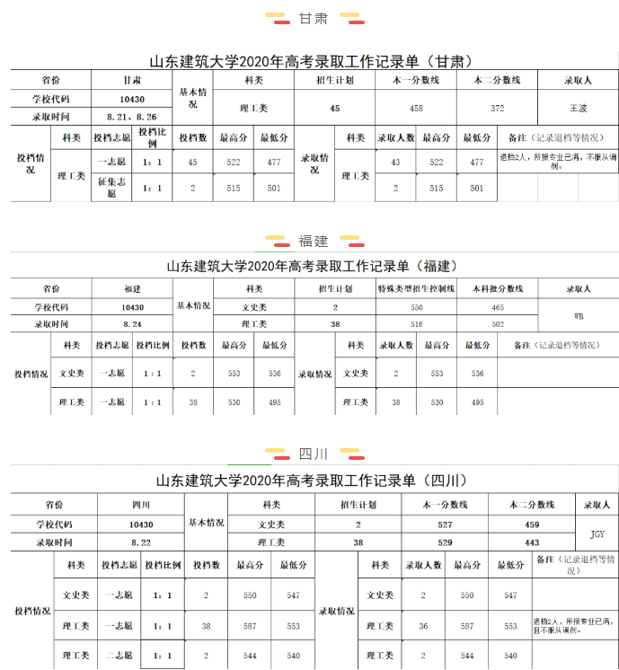 2021年山东建筑大学专业最低分和最低录取位次排名多少,附历年最低分数据