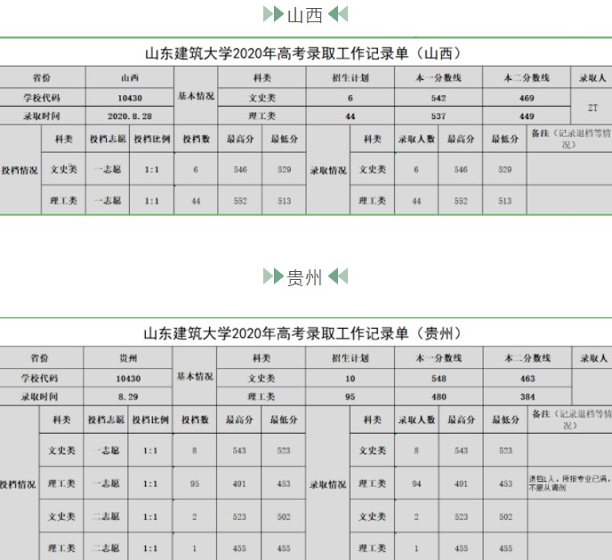 2021年山东建筑大学专业最低分和最低录取位次排名多少,附历年最低分数据
