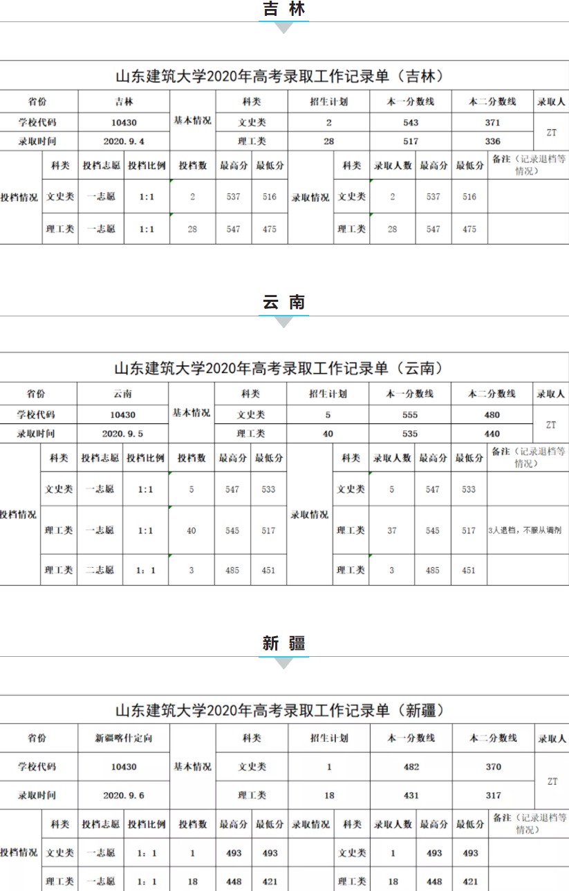 2021年山东建筑大学专业最低分和最低录取位次排名多少,附历年最低分数据